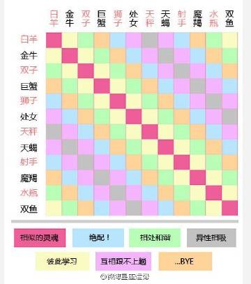 微博粉丝为何都是星座