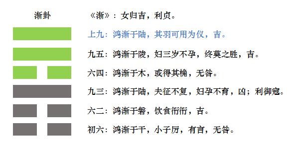 周易全书白话文:渐卦第五十三