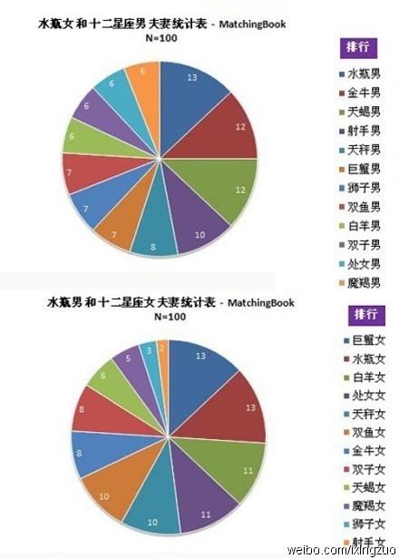 十二星座结婚比例