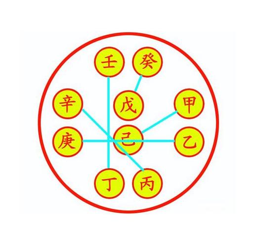 甲乙丙丁戊己庚辛壬癸是什么意思?