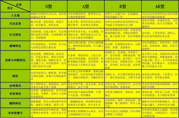 各血型人的容貌特征
