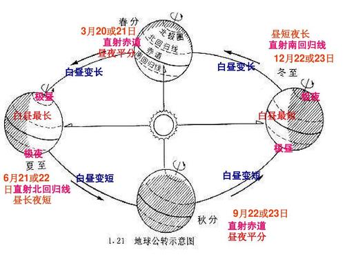 春分是昼长夜短还是昼短夜长