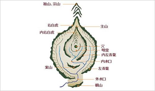 风水宝地怎么选址?