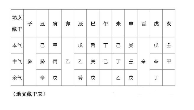 地支藏干有什么用