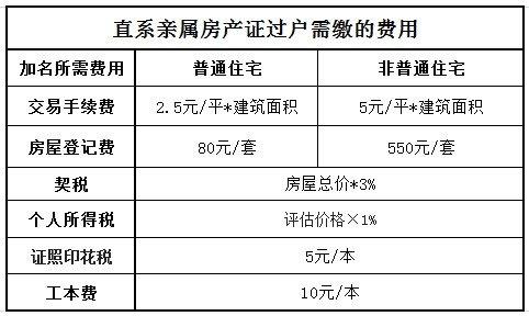 房子加名字需要多少钱
