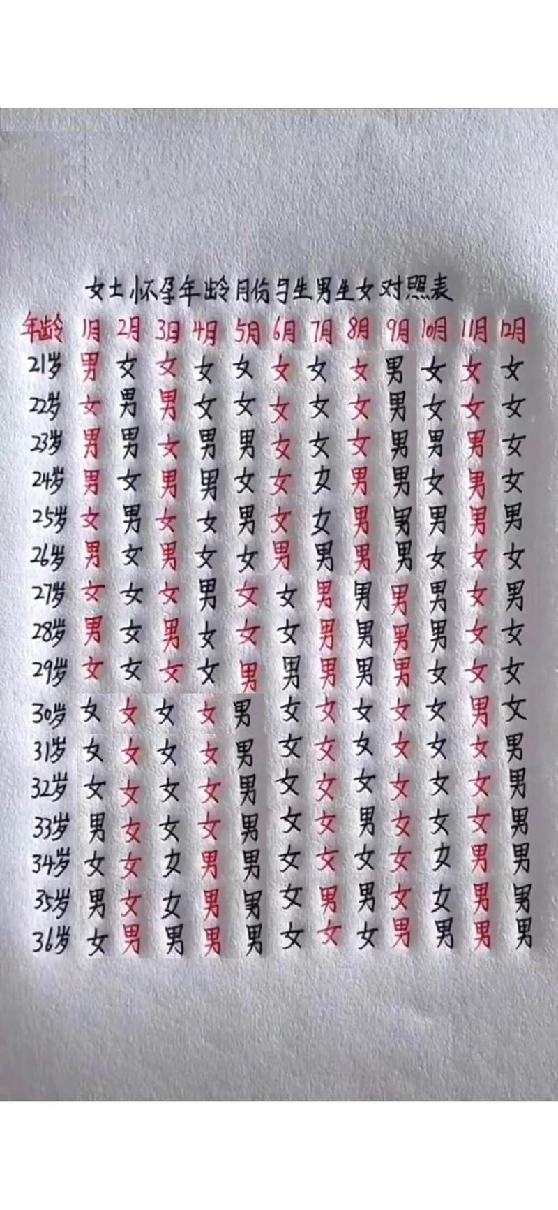 虎年2022生男生女清宫表,生男生女的症状
