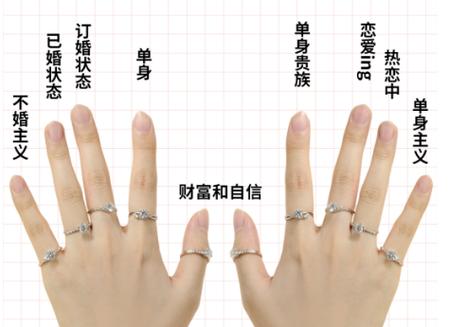 婚戒男女各戴哪个手