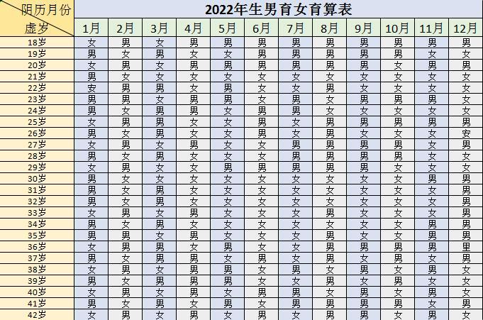2022年必定生女孩的月份