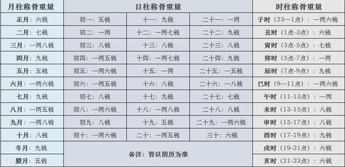 男命称骨算命表大全