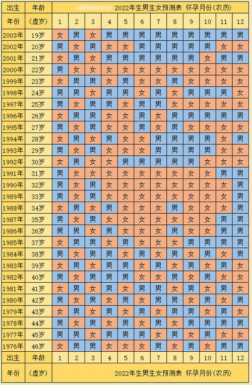 2022年必定生男孩的月份表