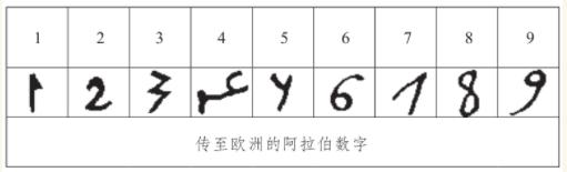 中国古代数字起源