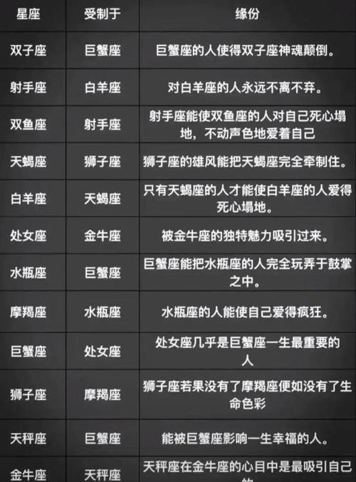 愿意消耗所有运气才能遇到对的人的星座