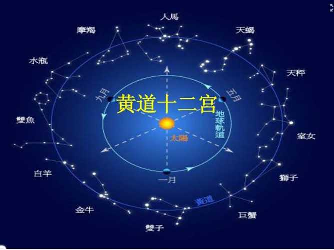 十二宫位是什么