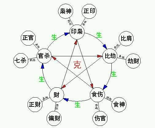 七杀伤官劫财组合