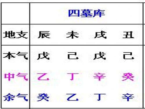 日坐墓库有财的条件?