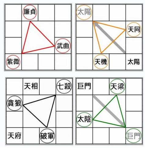 紫微斗数排盘天机星坐守迁移宫命理解析