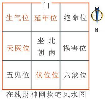 2014風水八白(財氣位)及太歲位在南方(離宮)