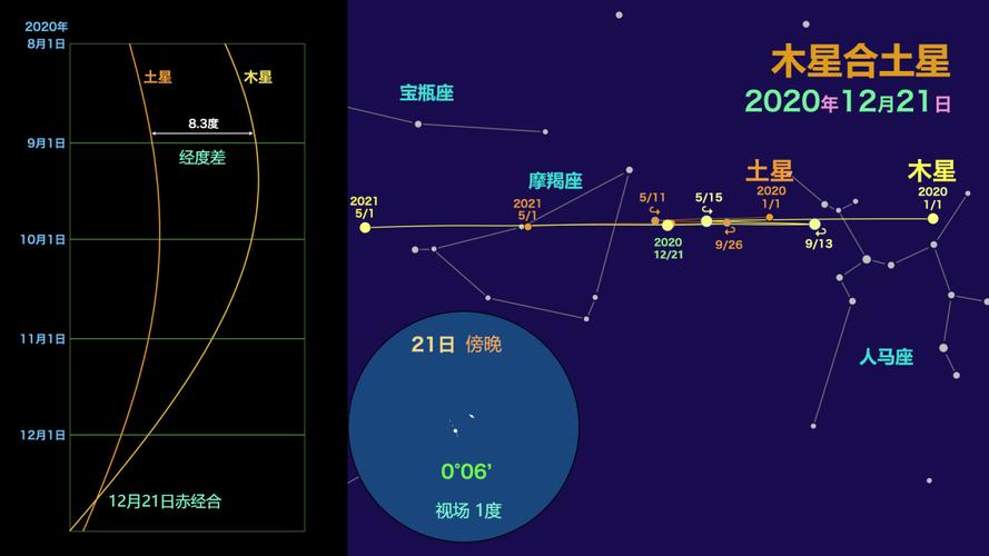 2020年星象时间表
