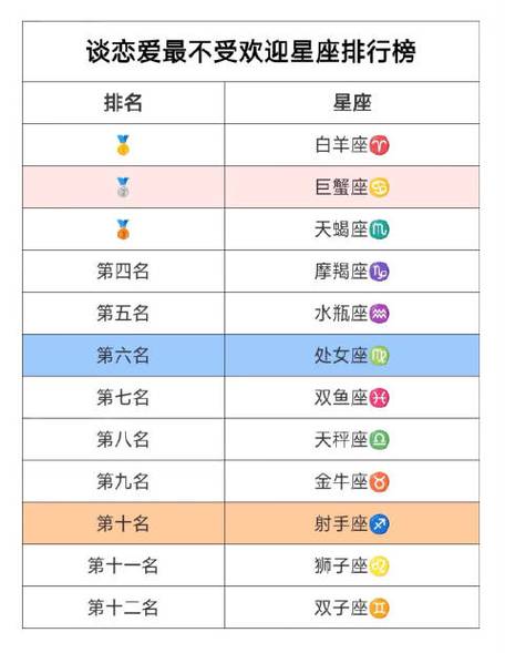 最不受欢迎的四个星座