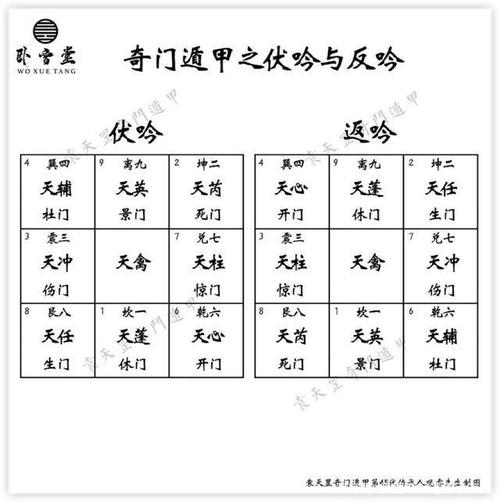 奇门遁甲伏吟局