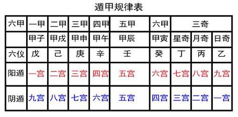阴遁九局的排列方法