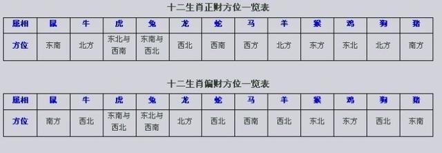 属鸡男的财位方向,属鸡人的坐宅吉祥方位