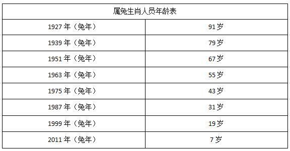 属兔的今年多大,