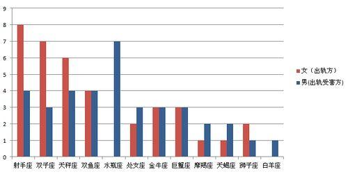 星座出轨数据统计