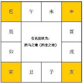 紫微斗数术语解释之：四马之地