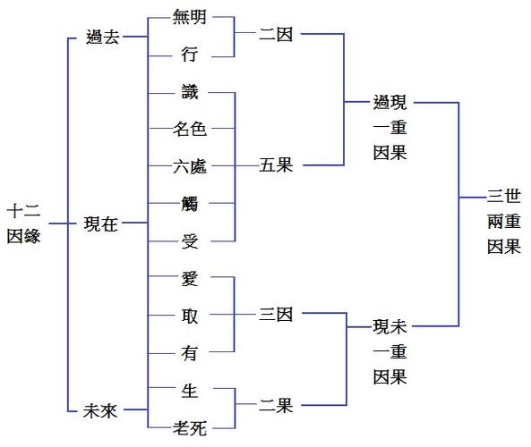 因缘的种类,因缘种类解释