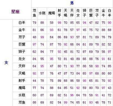 十二星座女爱情指数