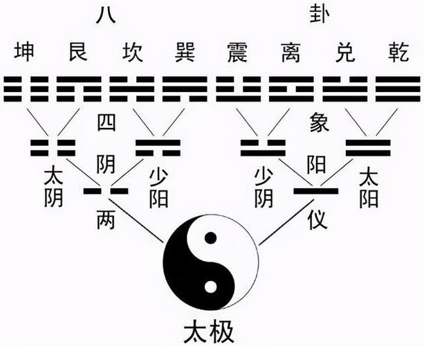周易中的八卦符号由阴爻、阳爻组成