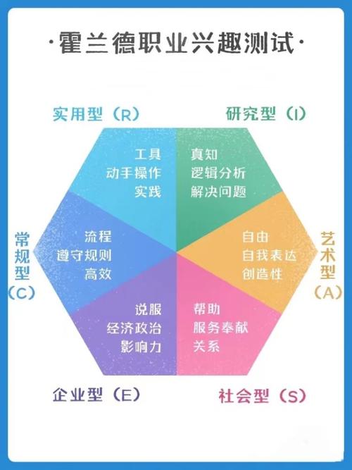 霍兰德的六种职业类型