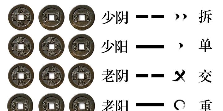 易经三枚铜钱占卜方法