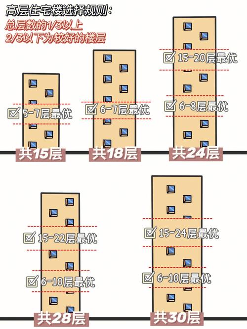 楼层选择多少层最好