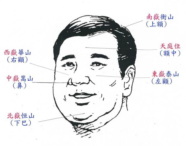 面相五岳和四渎代表什么呢