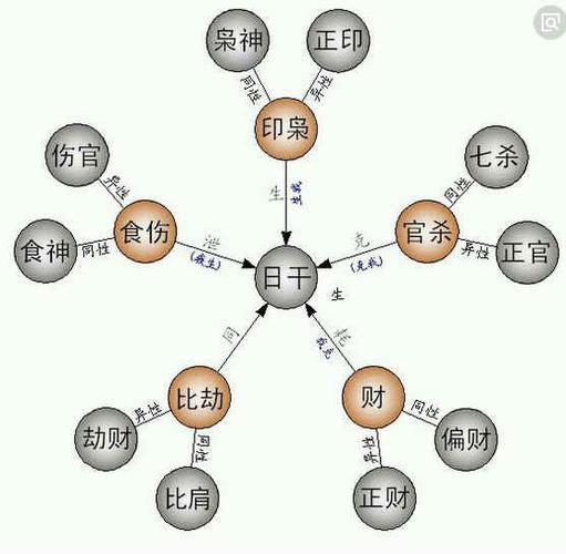八字四柱中的十干分别代表什么,对于命理有何影响?