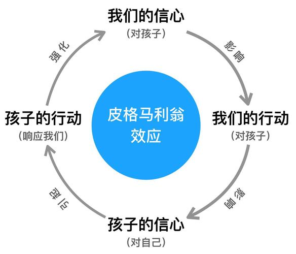 皮格马利翁效应