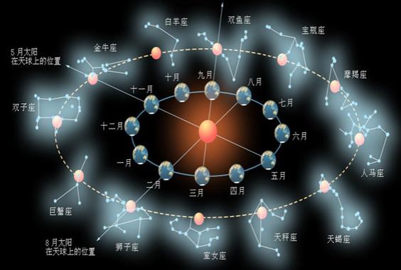 测试太阳星座和月亮星座