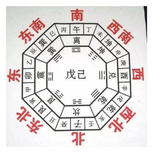 风水学中的八卦