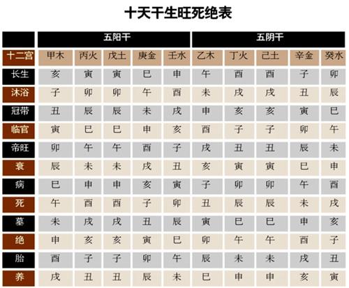 初天麟:老怕帝旺少怕衰,中年忙碌死绝胎,十天干长生十二宫真诀大公开