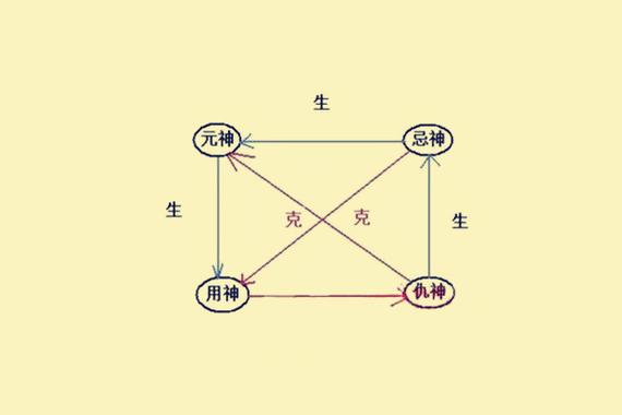 自己怎样知道自己的喜神和忌神