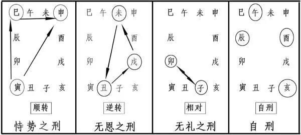 夫妻八字:八字地支相刑反而好