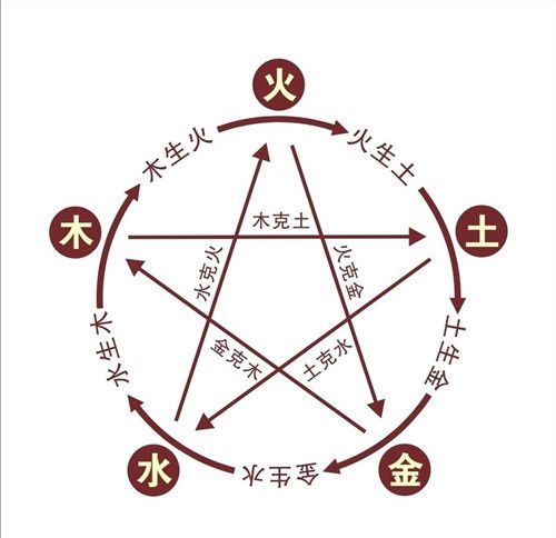 中国传统文化中的五行与术数