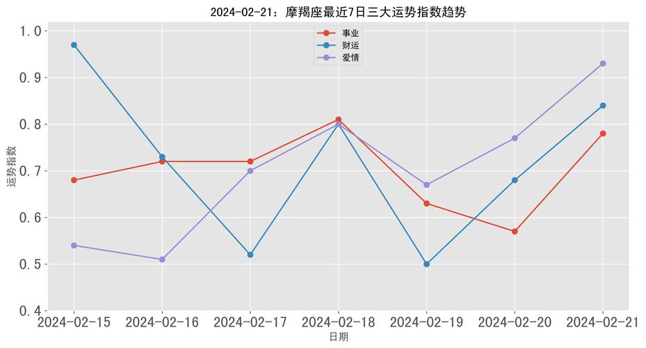 2021年下半年摩羯座爱情运指数高吗