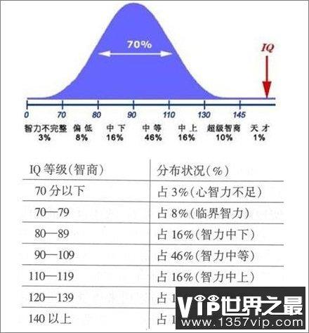 如何计算自己的智商