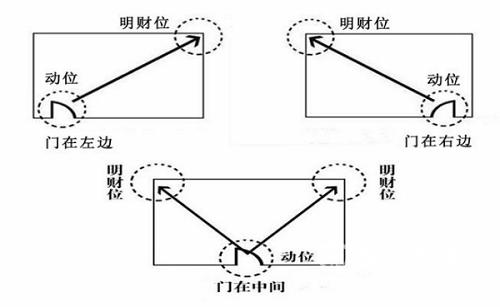 办公室财位怎么找
