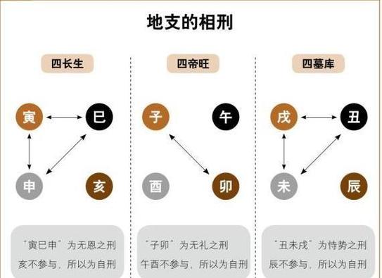 地支相刑之丑未戌三刑是什么意思?