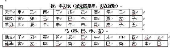 羊刃的查法