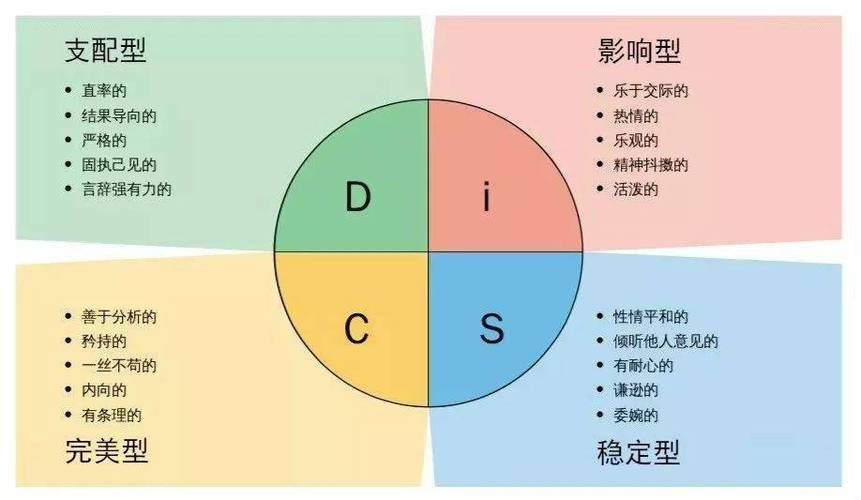 disc四型人格分析
